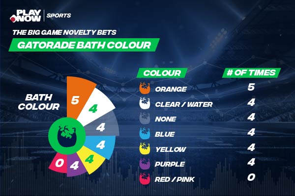 Gatorade bath color