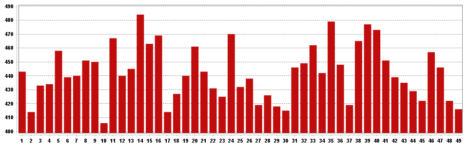 Frequency chart for Lotto Max