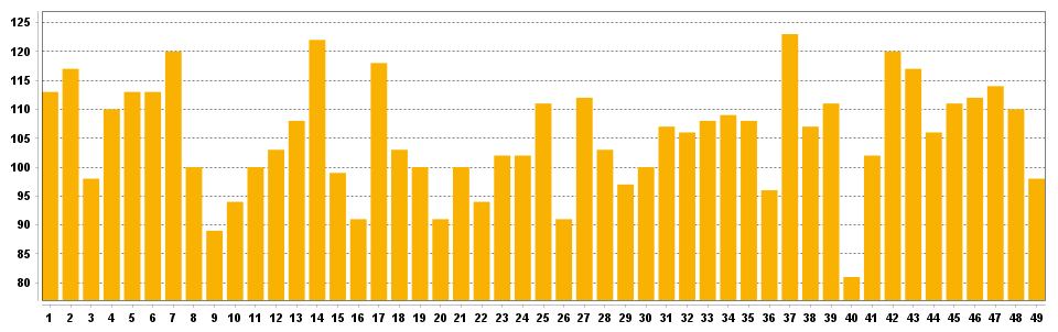 Frequency chart for Daily Grand