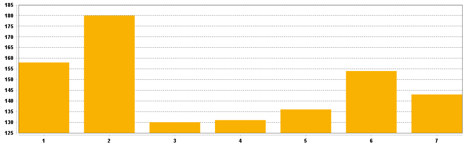 Frequency chart for Grand Number